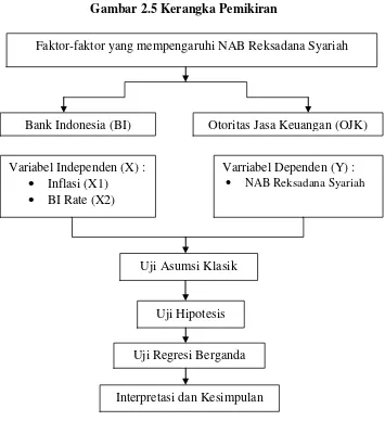 Gambar 2.5 Kerangka Pemikiran 