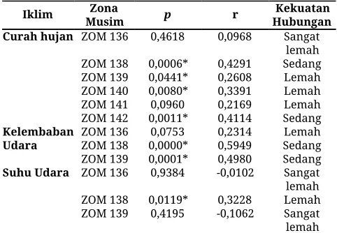 grafik yang berbeda di masing-masing zona musim.      