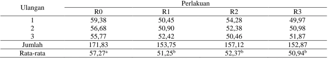 Tabel 1.  Kandungan NDF ampas sagu hasil fermentasi jamur tiram putih (Pleurotus ostreatus) 