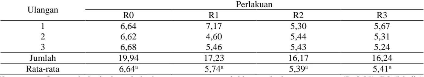 Tabel 3. Kandungan lignin hasil fermentasi ampas sagu dengan jamur tiram putih (Pleurotus ostreatus) 