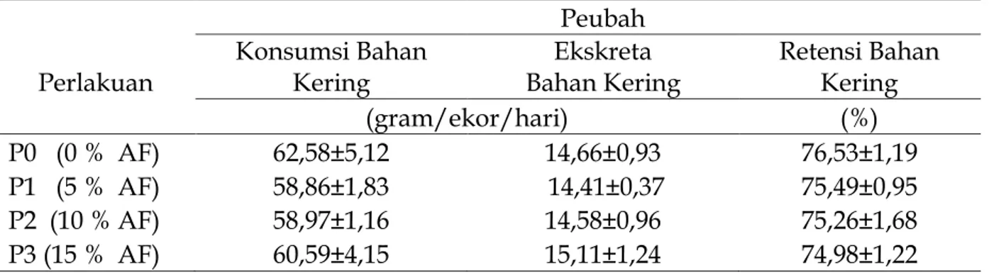 Tabel 2. Rataan Konsumsi, Ekskresi dan Retensi Bahan Kering  Ayam Kampung.  Peubah 