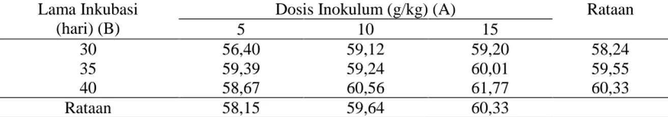Tabel 1. Pengaruh perlakuan dosis inokulum dan lama inkubasi terhadap  kecernaan bahan kering  sabut kelapa muda (%) 
