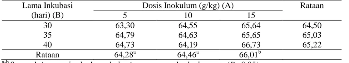 Tabel 2.   Pengaruh perlakuan dosis inokulum dan lama inkubasi terhadap kecernaan bahan organik  sabut kelapa muda (%) 