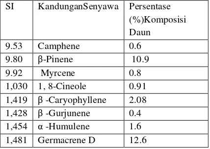 Tabel 2. Komposisi kimia daun Tithoniadiversifolia  