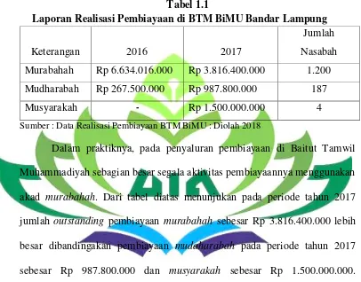 Tabel 1.1 Laporan Realisasi Pembiayaan di BTM BiMU Bandar Lampung 