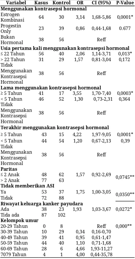 Tabel 2.  ​ Odds ratio   penggunaan kontrasepsi hormonal   dengan kanker payudara 