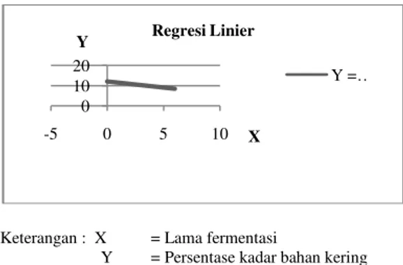 Gambar 1.  Grafik regresi linier kadar bahan  kering daun nenas terfermentasi 