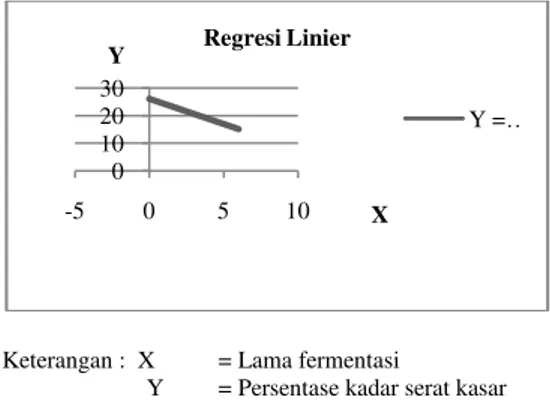 Gambar  2.    Grafik  regresi  linier  kadar  serat kasar daun nenas terfermentasi 