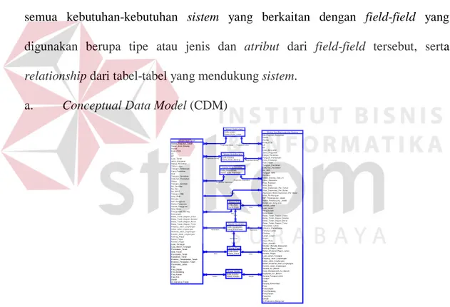 Gambar 3.10 Conceptual Data Model (CDM) Rancang Bangun Inventarisasi Aset  Daerah Provinsi Jawa Timur (Studi Kasus: Wilayah Surabaya Timur) 