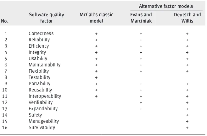Table 3.1: Comparison of McCall’s factor model and alternative models