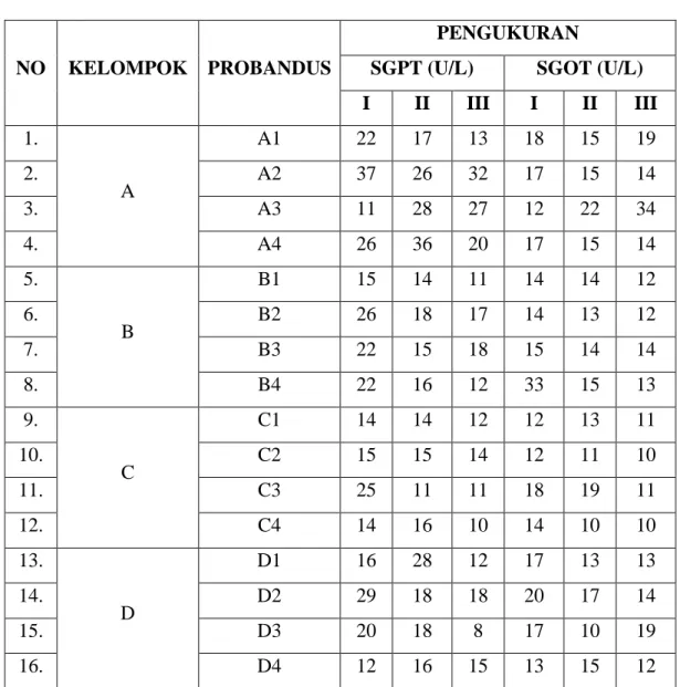 Tabel 4. Hasil Pengukuran Kadar SGPT dan SGOT  Tahap I, II dan III 