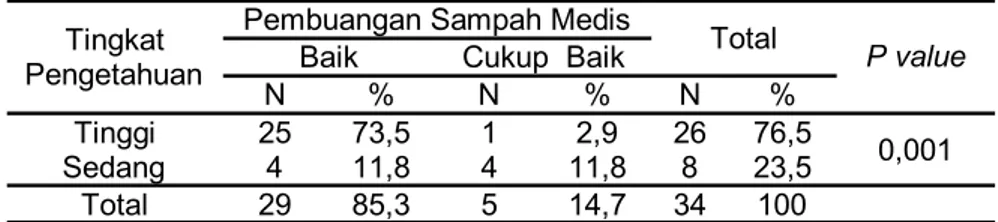 Tabel 9. Distribusi Frekuensi Responden Berdasarkan Variabel Penelitian  Tingkat Pengetahuan Perawat dengan Pembuangan Sampah Medis pada  Perawat di Bangsal Rawat Inap RS PKU Muhammadiyah Yogyakarta 2009 