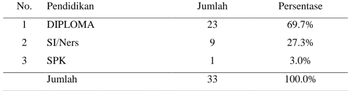 Tabel  1   Distribusi Frekuensi Responden Berdasarkan Umur di RSUD Dr.  Pirngadi Medan 