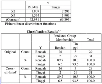 Tabel  4.7  adalah  tabel  hasil  analisis  fungsi  Diskriminan  Canonical, dengan Nilai Eigenvalues adalah nilai korelasi  fungsi  Cannonical respektif