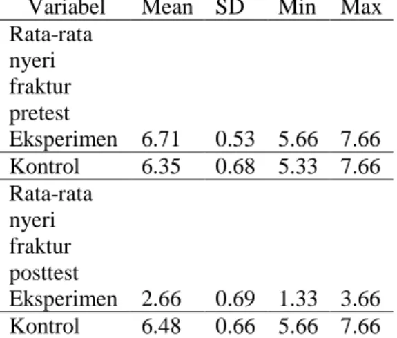 Tabel  3  Distirbusi  penurunan  derajat  nyeri  Pada  Kelompok  Kontrol  Dan  Eksperimen  Yang  Diukur  Pada  Saat 