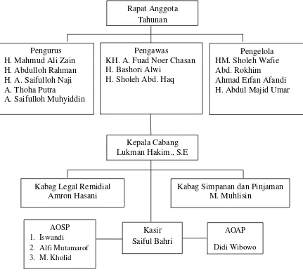 Gambar 3.1 Struktur Organisasi BMT-UGT Sidogiri cabang Pringsewu 