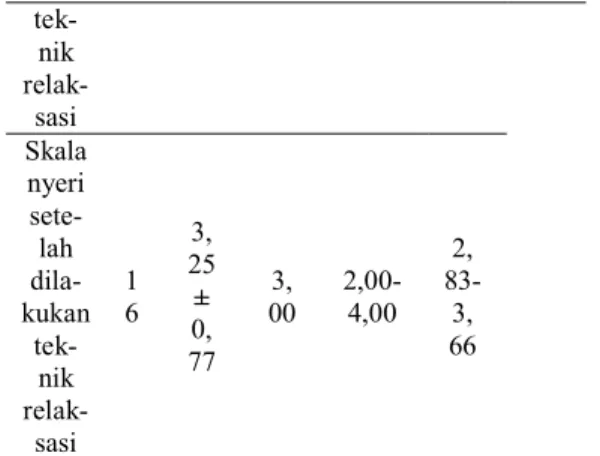 Tabel 5.4 Distribusi skala nyeri setelah  dilakukan teknik relaksasi benson pada 