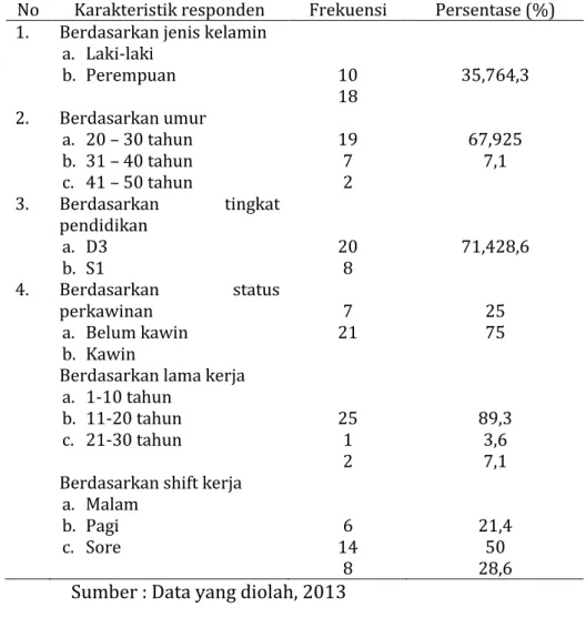 Tabel  1.  memberikan  informasi  bahwa  sebagian  besar  karakteristik  responden  adalah  perempuan yaitu 18 orang (64,3%),  berumur  20    30  tahun  yaitu  sebanyak  19  orang  (67,9%),  berpendidikan  D3  yitu  20  orang  (71,4%),  sudah  kawin  yaitu