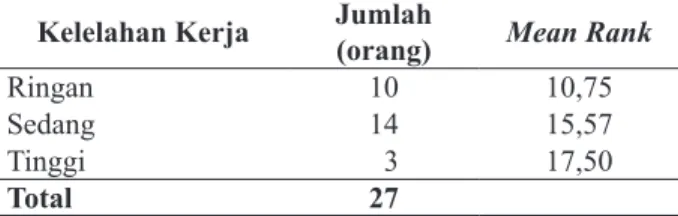 Tabel 4.  Distribusi  Tingkat  Kelelahan  Kerja  Berdasarkan Beban Kerja Fisik di Ruang  IIIC  dan  IVC  RSU  Haji  Surabaya Tahun  2015
