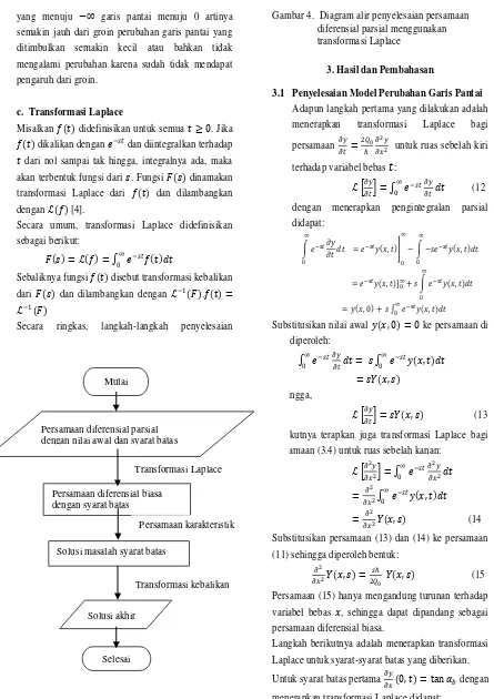 Gambar 4.  Diagram alir penyelesaian persamaan 