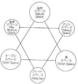 Gambar 3.7. Diagram tipe – tipe permainan Sumber : Senda (1992) 