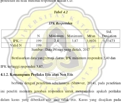 Tabel 4.2IPK Responden