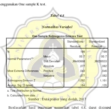 Tabel 4.8Normalitas Variabel