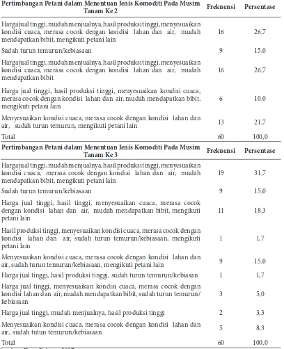 Tabel 8 menunjukkan adanya variasi pertimbangan Hasil penelitian sebagaimana tercantum pada petani dalam menentukan jenis kemoditi yang akan  ditanam pada musim tanam ke 1, ke 2 maupun ke 3