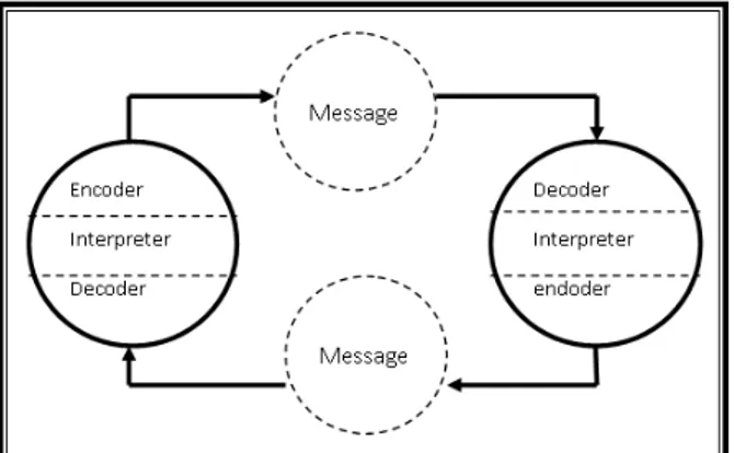 Gambar  2.1  Model  Komunikasi  Osgood  dan  Scramm 