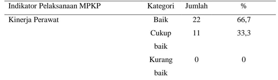 Tabel 2. Kinerja Perawat 