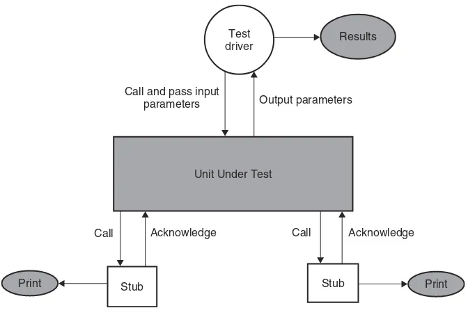 Figure 3.2Dynamic unit test environment.