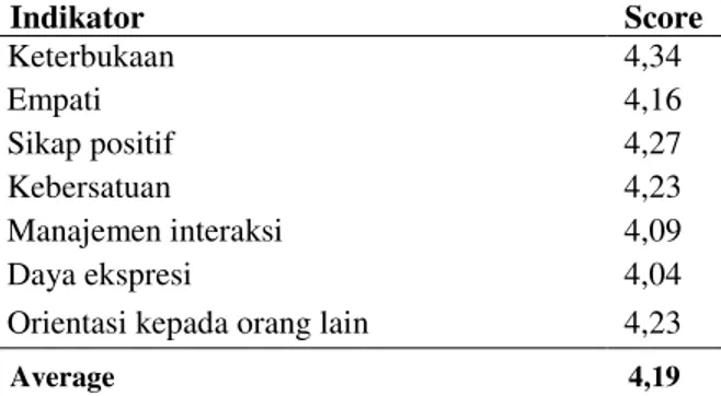 Tabel 1. Kualitas Komunikasi Interpersonal Pemimpin Kelompok Sel 