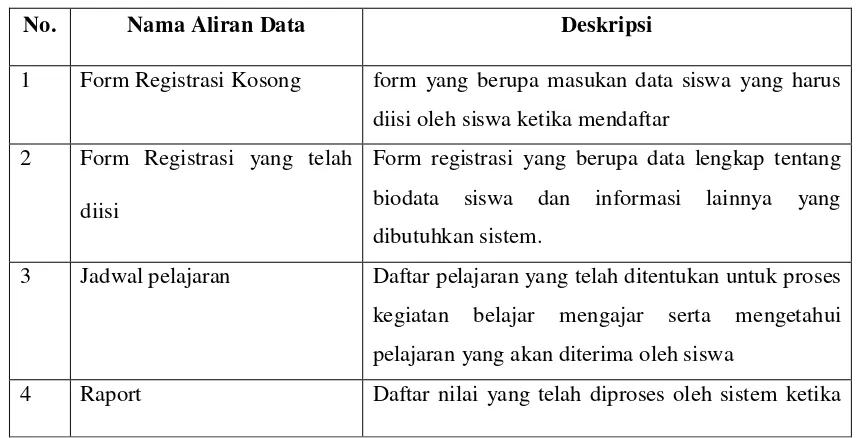 Tabel 4.1 Deskripsi Aliran Data Diagram Konteks