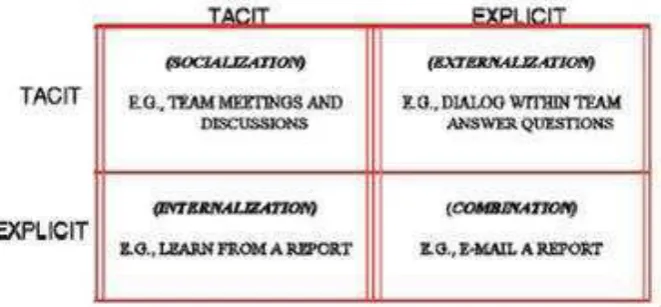 Gambar 2. 3 Konversi Knowledge [6] 