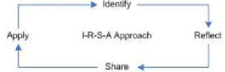 Gambar 2. 5 Fase Proses Knowledge Mnagement [5] 