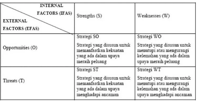 Gambar 2. 10 Matrik SWOT 