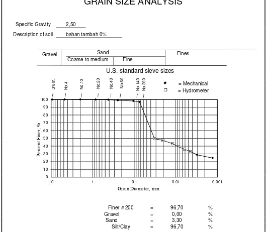 Grafik Grain Size Analysis 0% Pasir