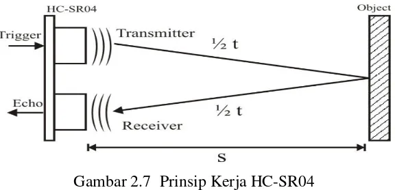 Gambar 2.7  Prinsip Kerja HC-SR04 