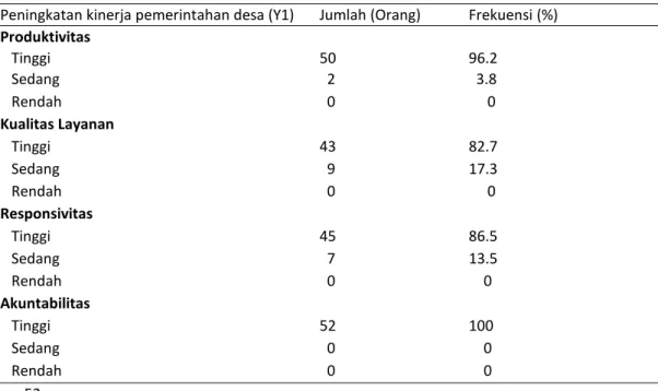 Tabel 5.  Jumlah dan persentase peningkatan kinerja pemerintahan desa dengan    persepsi aparat desa di Kecamatan Cot Girek terhadap UU Desa 