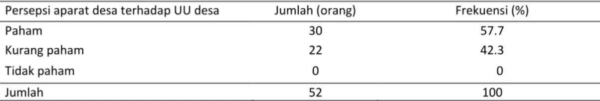Tabel 4. Persepsi aparat desa  di Kecamatan Cot Girek terhadap UU Desa  Persepsi aparat desa terhadap UU desa  Jumlah (orang)  Frekuensi (%) 