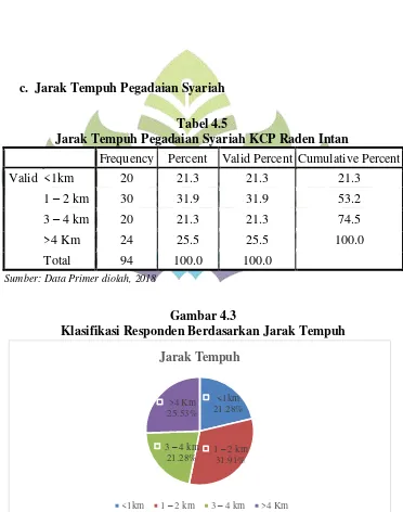 Tabel 4.5 Jarak Tempuh Pegadaian Syariah KCP Raden Intan 