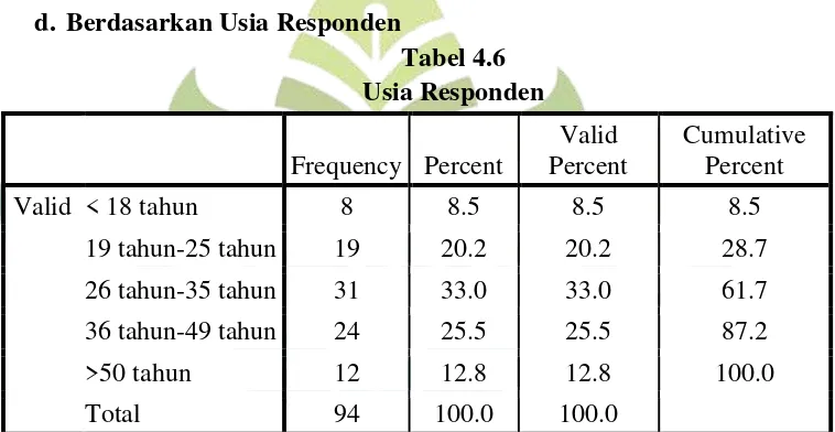 Tabel 4.6 Usia Responden 