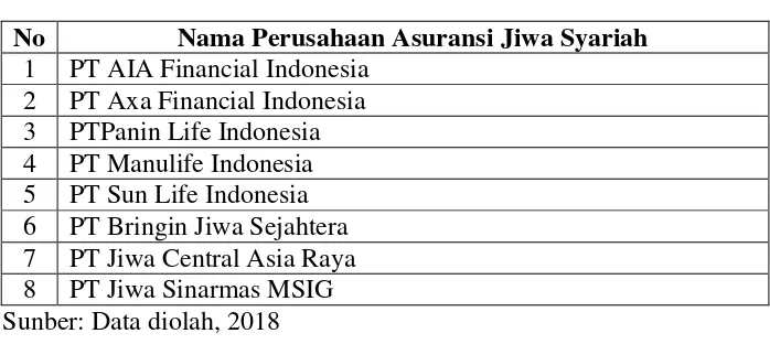 Tabel 3.1 Sampel Perusahaan Asuransi Jiwa Syariah di Indonesia 