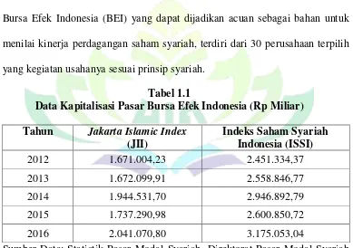 Tabel 1.1 Data Kapitalisasi Pasar Bursa Efek Indonesia (Rp Miliar) 