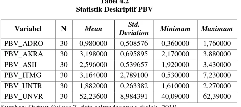 Tabel 4.2 Statistik Deskriptif PBV 