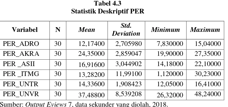 Tabel 4.3 Statistik Deskriptif PER 