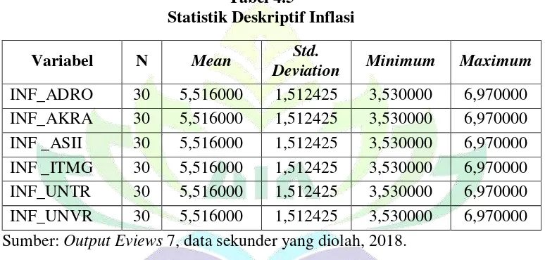 Tabel 4.5 Statistik Deskriptif Inflasi 