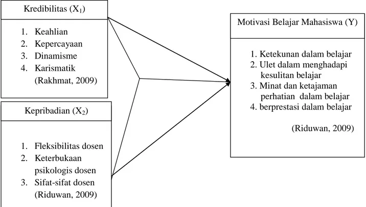 Gambar 1.Kerangka pemikiran pengaruh kredibilitas dan kepribadian dosen dalam   mengajar terhadap motivasi belajar mahasiswa 