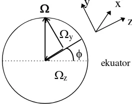 Gambar 2-1 : Perhitungan komponen kecepatan rotasi bumi terhadap sudut azimut 