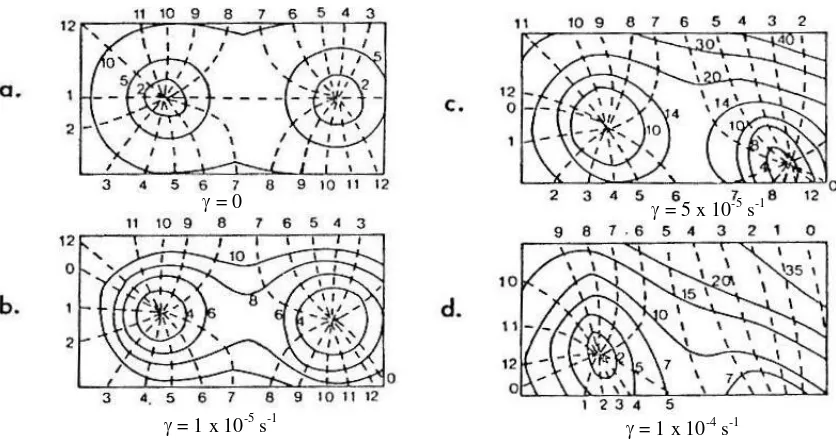 Gambar 2-5 Amphidromie pasang surut M2 dengan berbagai parameter gesekan () 